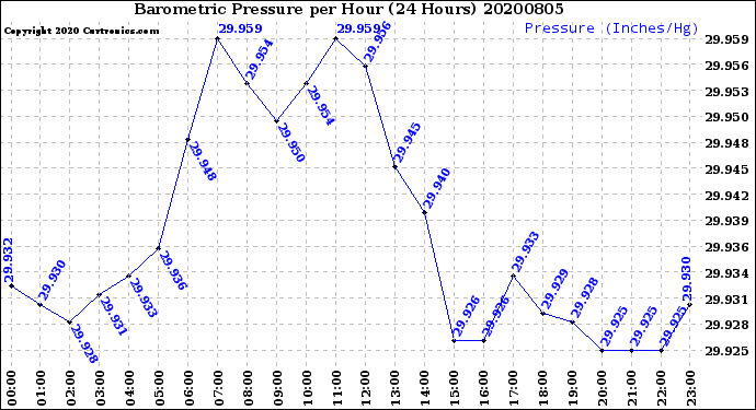 Milwaukee Weather Barometric Pressure<br>per Hour<br>(24 Hours)