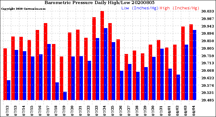 Milwaukee Weather Barometric Pressure<br>Daily High/Low
