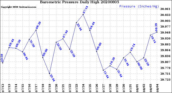 Milwaukee Weather Barometric Pressure<br>Daily High