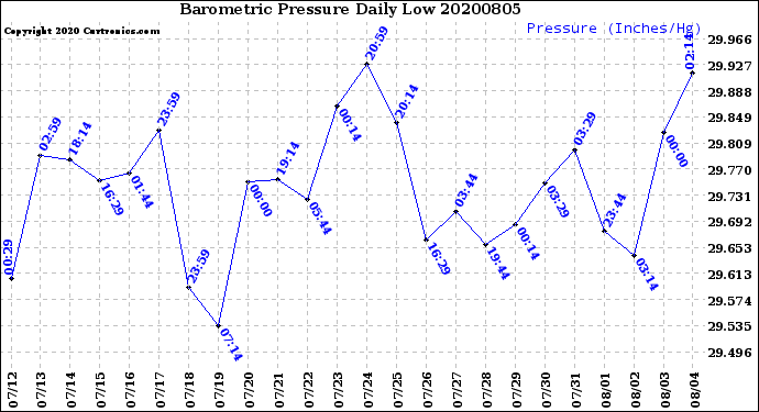 Milwaukee Weather Barometric Pressure<br>Daily Low