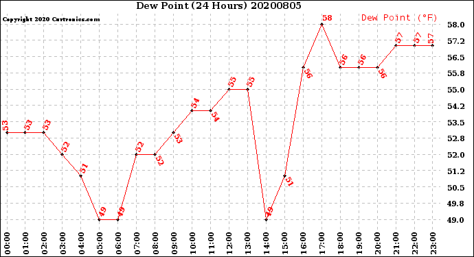 Milwaukee Weather Dew Point<br>(24 Hours)