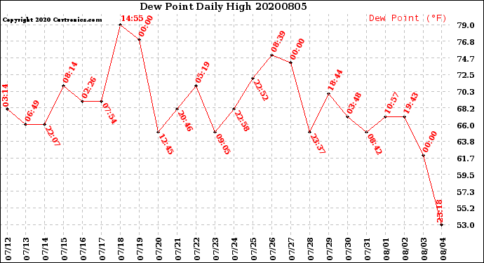 Milwaukee Weather Dew Point<br>Daily High