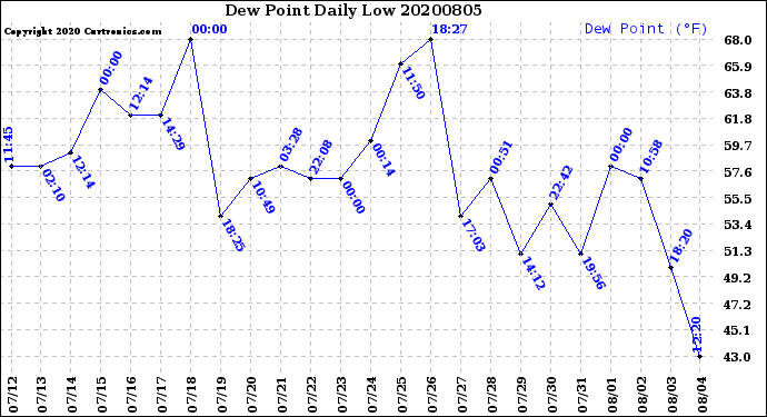 Milwaukee Weather Dew Point<br>Daily Low