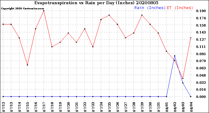 Milwaukee Weather Evapotranspiration<br>vs Rain per Day<br>(Inches)