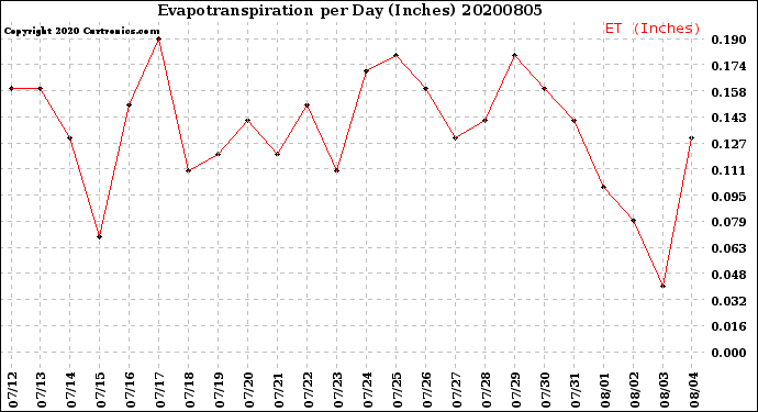 Milwaukee Weather Evapotranspiration<br>per Day (Inches)