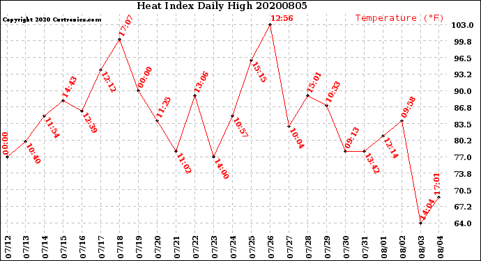 Milwaukee Weather Heat Index<br>Daily High