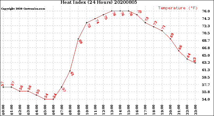 Milwaukee Weather Heat Index<br>(24 Hours)