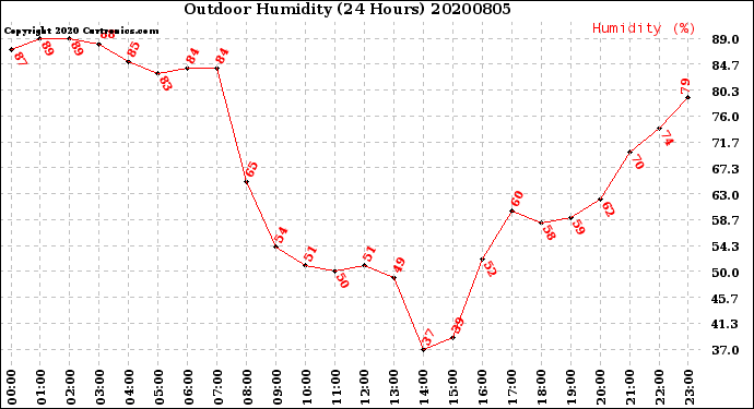 Milwaukee Weather Outdoor Humidity<br>(24 Hours)
