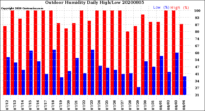 Milwaukee Weather Outdoor Humidity<br>Daily High/Low