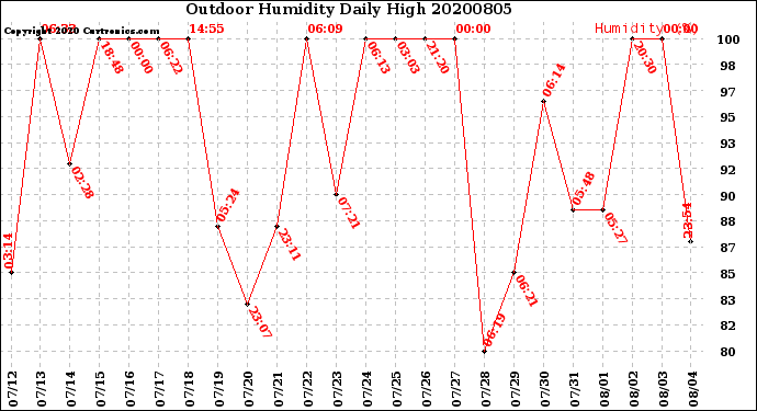 Milwaukee Weather Outdoor Humidity<br>Daily High