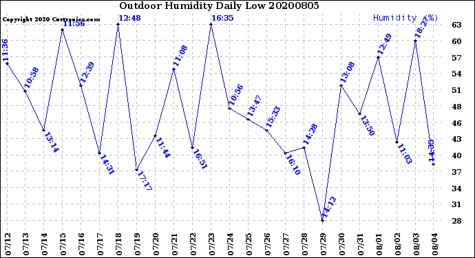 Milwaukee Weather Outdoor Humidity<br>Daily Low