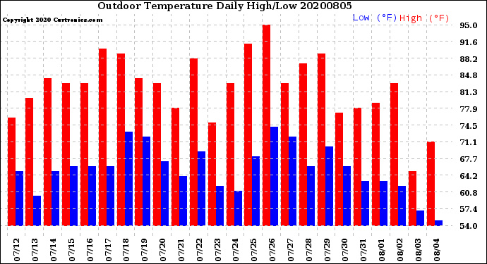 Milwaukee Weather Outdoor Temperature<br>Daily High/Low