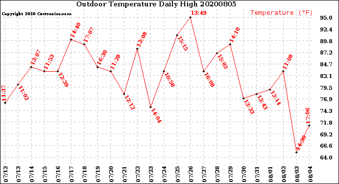 Milwaukee Weather Outdoor Temperature<br>Daily High