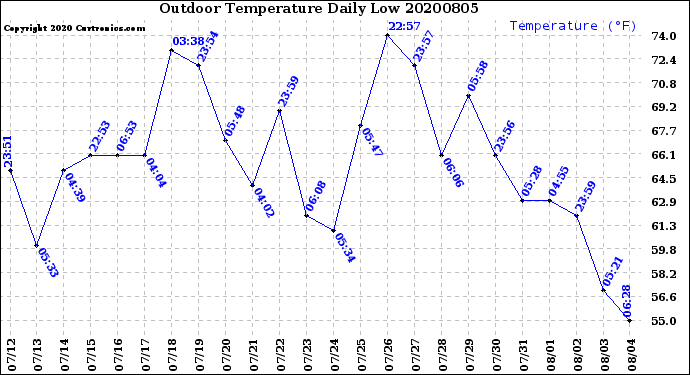 Milwaukee Weather Outdoor Temperature<br>Daily Low