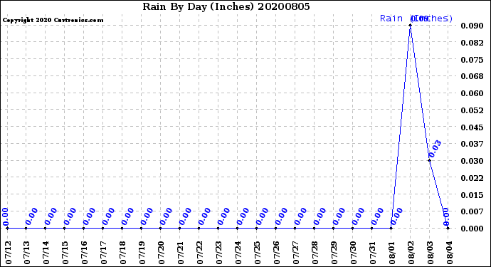 Milwaukee Weather Rain<br>By Day<br>(Inches)