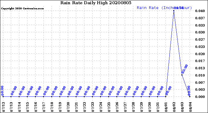 Milwaukee Weather Rain Rate<br>Daily High