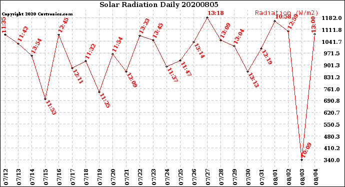 Milwaukee Weather Solar Radiation<br>Daily