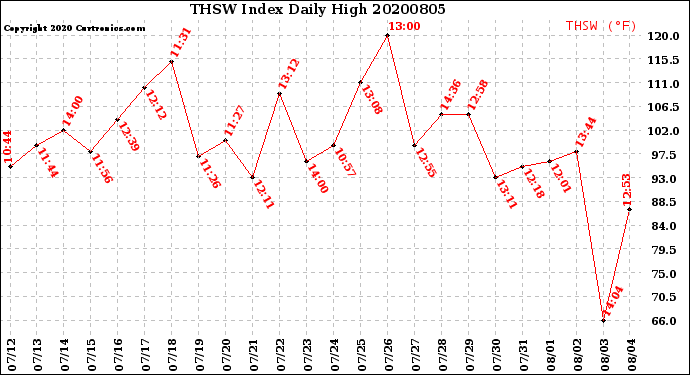 Milwaukee Weather THSW Index<br>Daily High