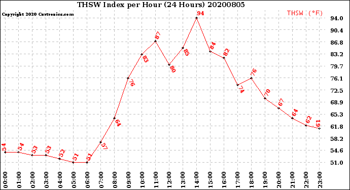 Milwaukee Weather THSW Index<br>per Hour<br>(24 Hours)