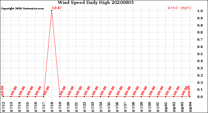 Milwaukee Weather Wind Speed<br>Daily High