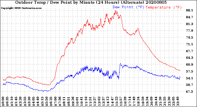 Milwaukee Weather Outdoor Temp / Dew Point<br>by Minute<br>(24 Hours) (Alternate)