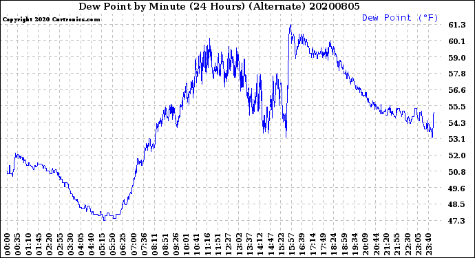 Milwaukee Weather Dew Point<br>by Minute<br>(24 Hours) (Alternate)