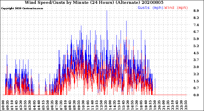 Milwaukee Weather Wind Speed/Gusts<br>by Minute<br>(24 Hours) (Alternate)