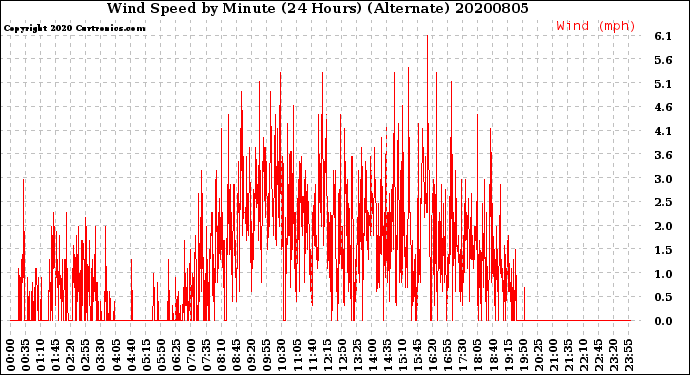 Milwaukee Weather Wind Speed<br>by Minute<br>(24 Hours) (Alternate)