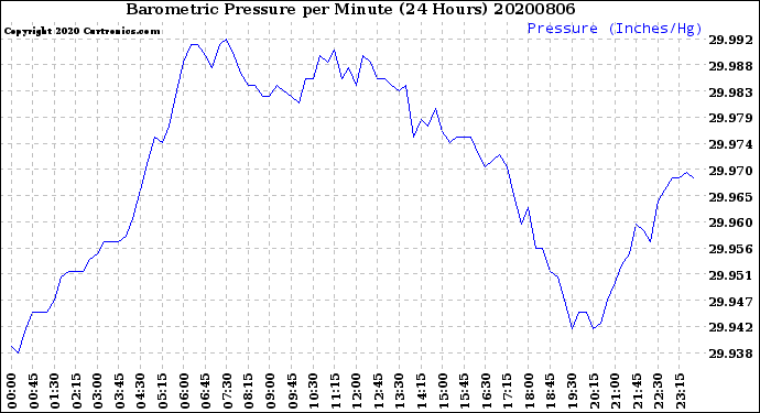 Milwaukee Weather Barometric Pressure<br>per Minute<br>(24 Hours)