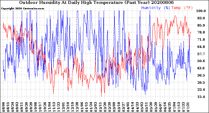 Milwaukee Weather Outdoor Humidity<br>At Daily High<br>Temperature<br>(Past Year)