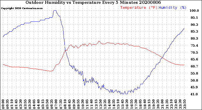Milwaukee Weather Outdoor Humidity<br>vs Temperature<br>Every 5 Minutes