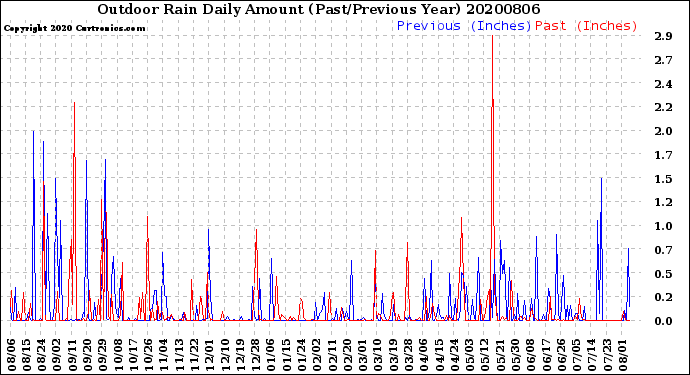 Milwaukee Weather Outdoor Rain<br>Daily Amount<br>(Past/Previous Year)