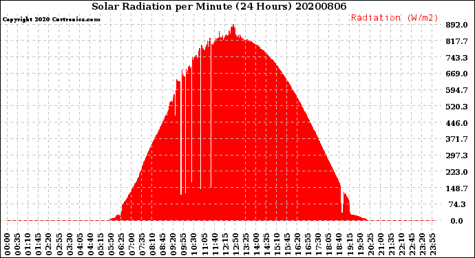 Milwaukee Weather Solar Radiation<br>per Minute<br>(24 Hours)