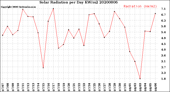 Milwaukee Weather Solar Radiation<br>per Day KW/m2