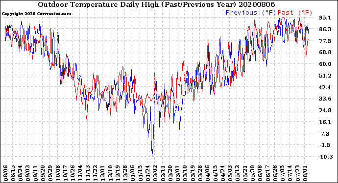 Milwaukee Weather Outdoor Temperature<br>Daily High<br>(Past/Previous Year)