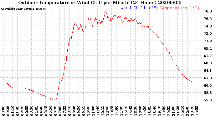Milwaukee Weather Outdoor Temperature<br>vs Wind Chill<br>per Minute<br>(24 Hours)