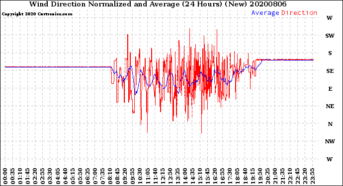 Milwaukee Weather Wind Direction<br>Normalized and Average<br>(24 Hours) (New)