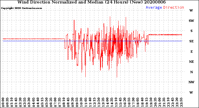 Milwaukee Weather Wind Direction<br>Normalized and Median<br>(24 Hours) (New)