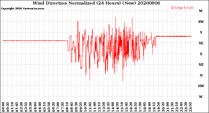 Milwaukee Weather Wind Direction<br>Normalized<br>(24 Hours) (New)