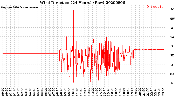 Milwaukee Weather Wind Direction<br>(24 Hours) (Raw)