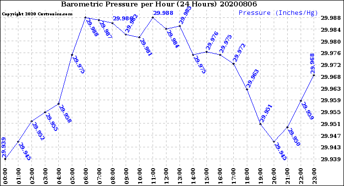 Milwaukee Weather Barometric Pressure<br>per Hour<br>(24 Hours)