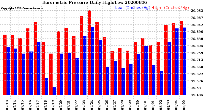 Milwaukee Weather Barometric Pressure<br>Daily High/Low