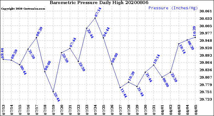 Milwaukee Weather Barometric Pressure<br>Daily High