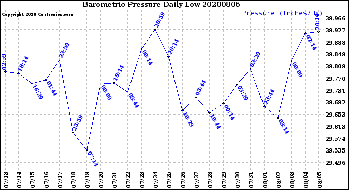 Milwaukee Weather Barometric Pressure<br>Daily Low