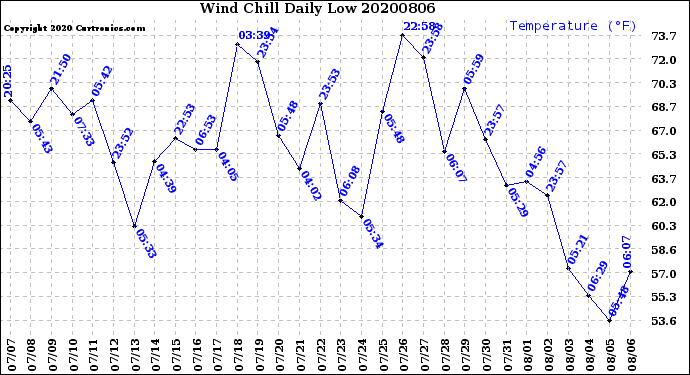 Milwaukee Weather Wind Chill<br>Daily Low