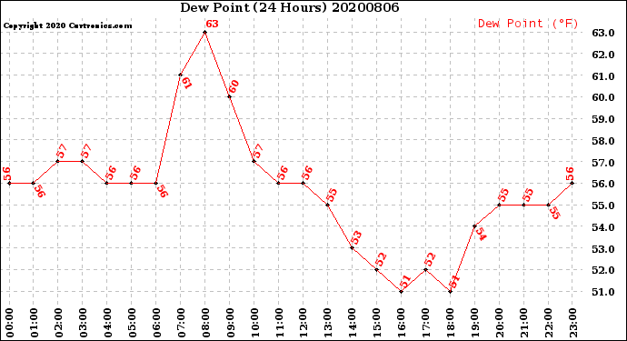 Milwaukee Weather Dew Point<br>(24 Hours)