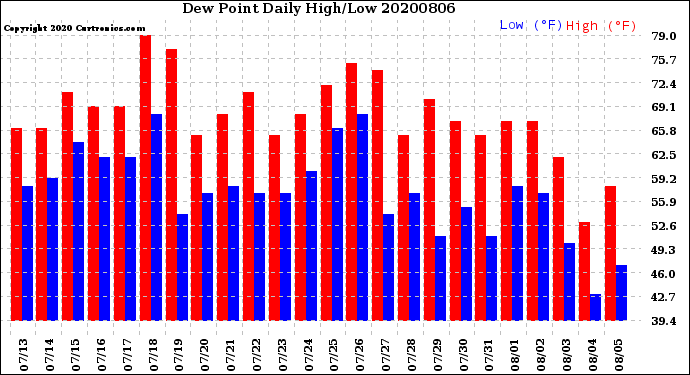 Milwaukee Weather Dew Point<br>Daily High/Low