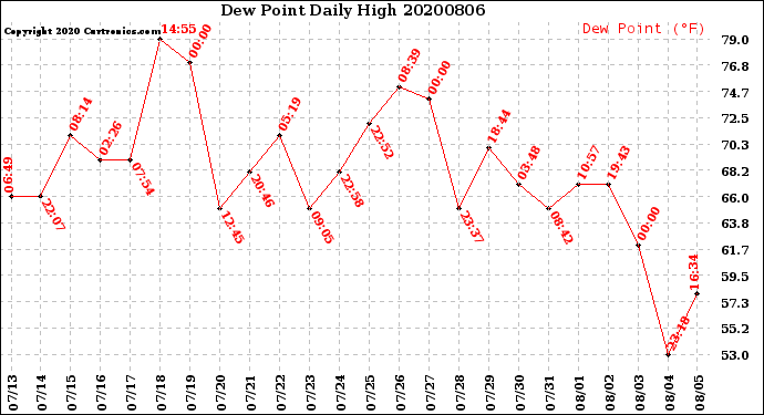 Milwaukee Weather Dew Point<br>Daily High