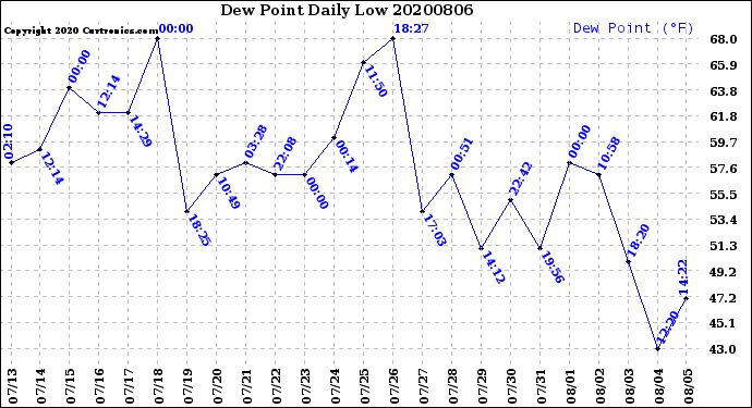 Milwaukee Weather Dew Point<br>Daily Low