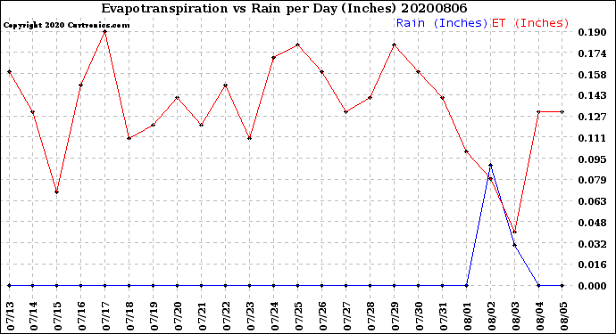 Milwaukee Weather Evapotranspiration<br>vs Rain per Day<br>(Inches)